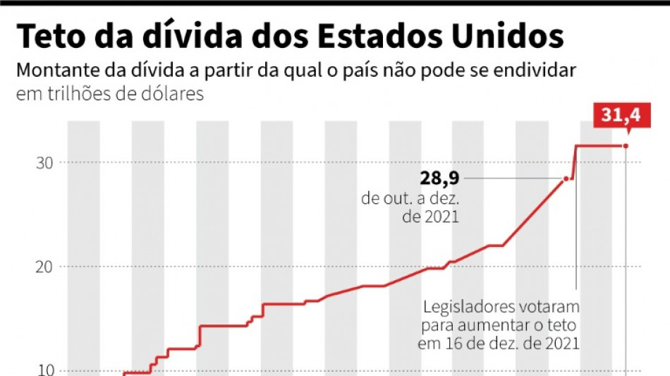 Câmara dos Representantes vota a favor de suspensão do teto da dívida nos EUA