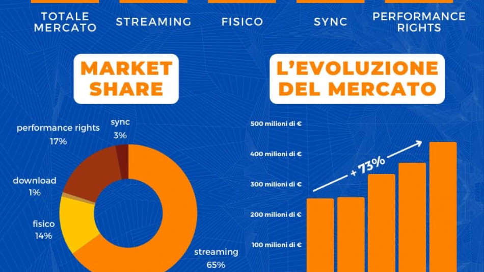 Mercato discografico italiano +18.8% nel 2023, record di sempre