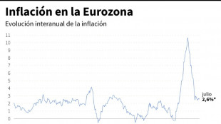 La inflación de la eurozona sube ligeramente en julio, al 2,6%