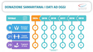 Rene ad uno sconosciuto, torna la donazione samaritana