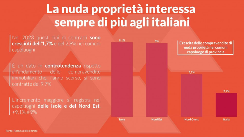 La nuda proprietà piace, cresce in controtendenza al mercato